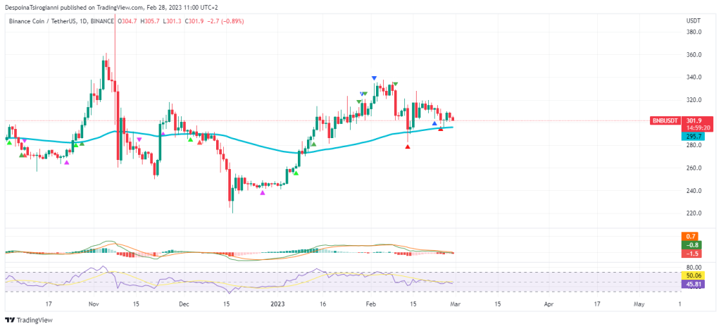 BNB price analysis for 28 February 2023