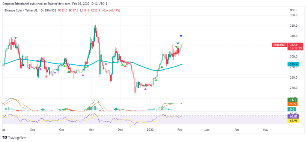BNB price analysis for 3 February 2023