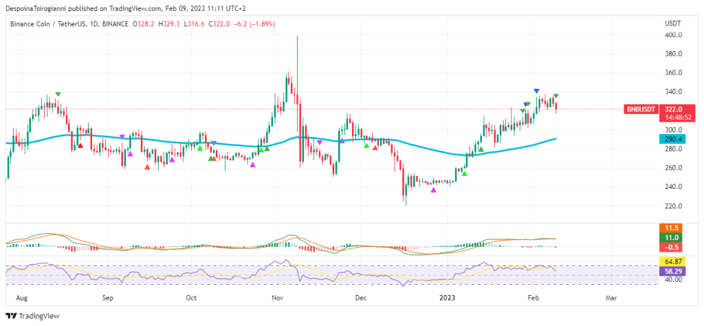 BNB price analysis for 9 February 2023