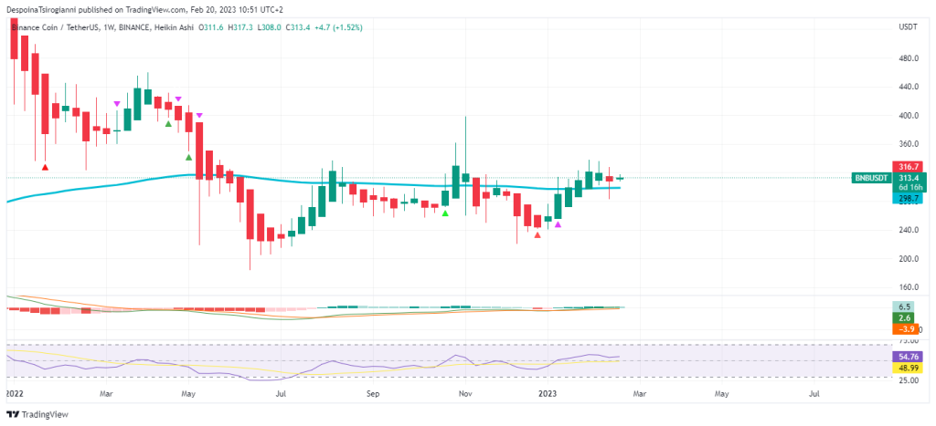 BNB price analysis for 20 February 2023