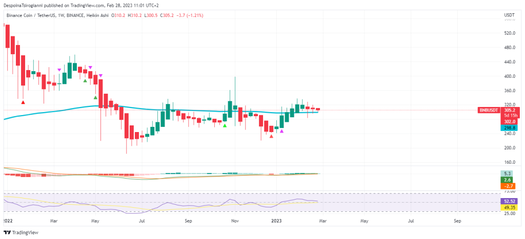 BNB price analysis for 28 February 2023