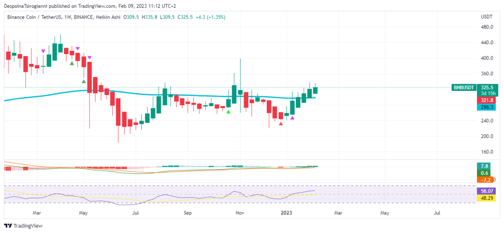 BNB price analysis for 9 February 2023