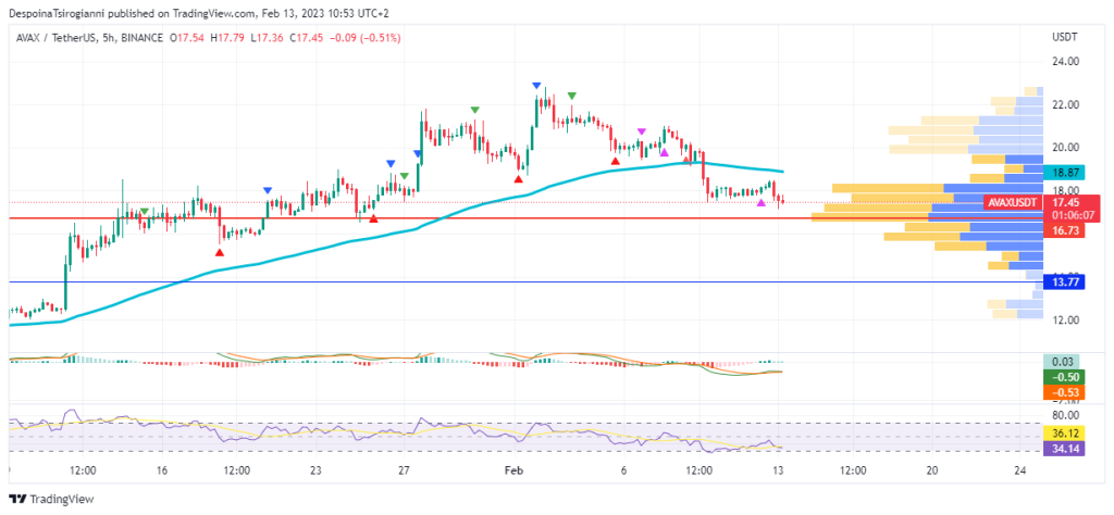 AVAX price analysis for 13 February 2023