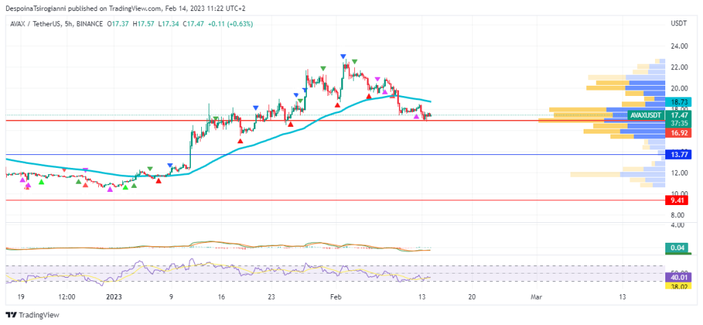 AVAX price analysis for 14 February 2023