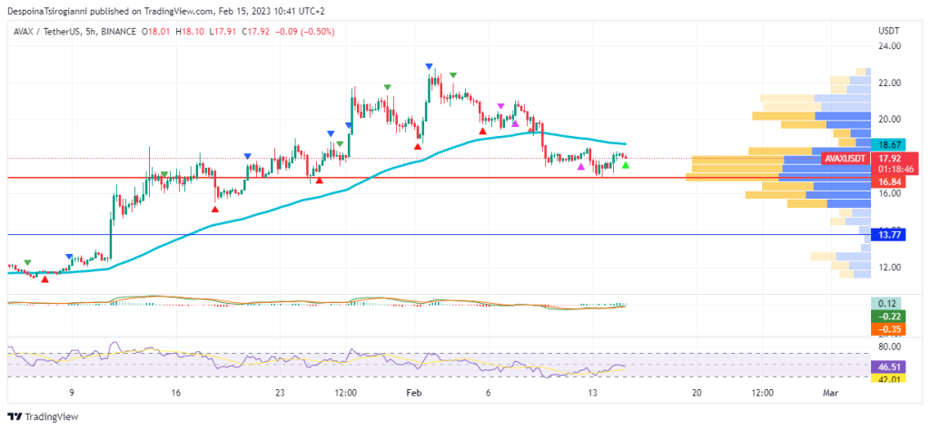 AVAX price analysis for 15 February 2023