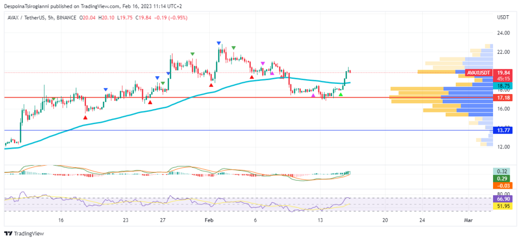 AVAX price analysis for 16 February 2023