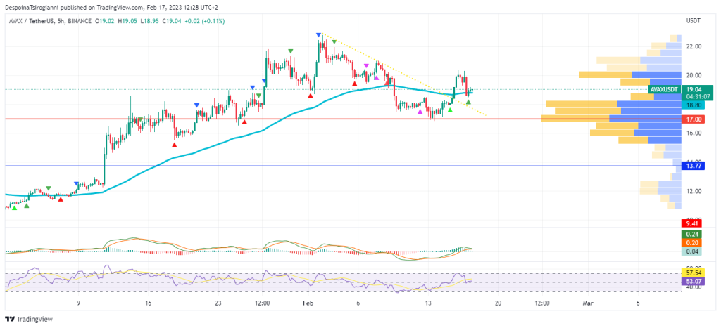 AVAX price analysis for 17 February 2023