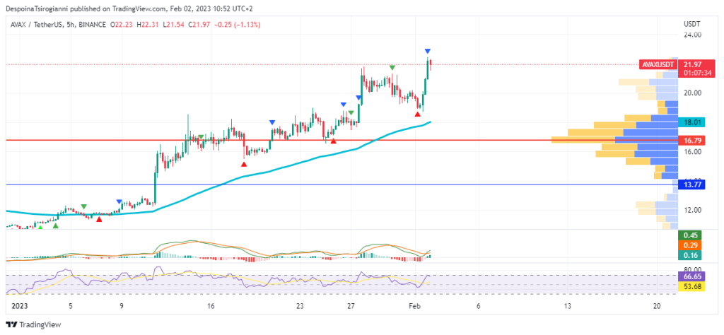 AVAX price analysis for 2 February 2023