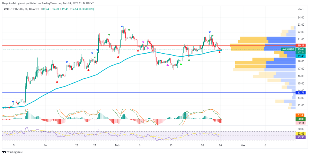 AVAX price analysis for 24 February 2023