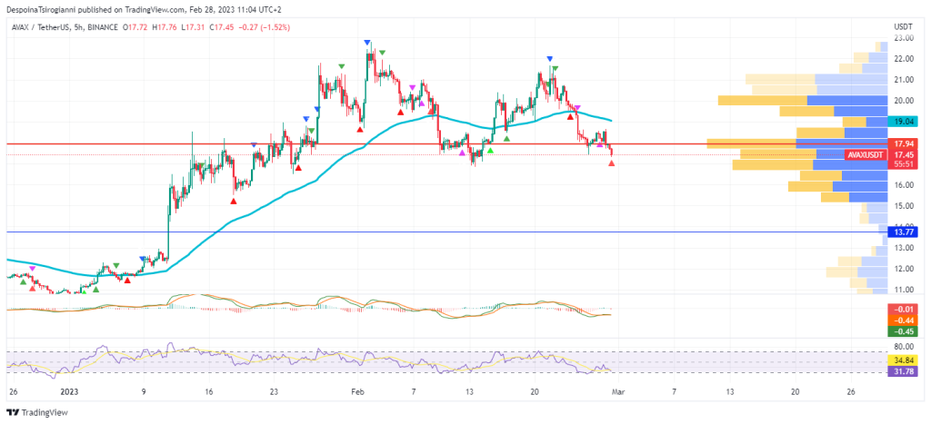 AVAX price analysis for 28 February 2023