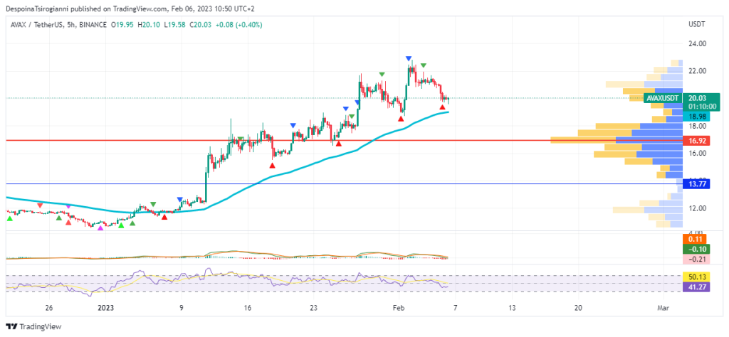 AVAX price analysis for 6 February 2023
