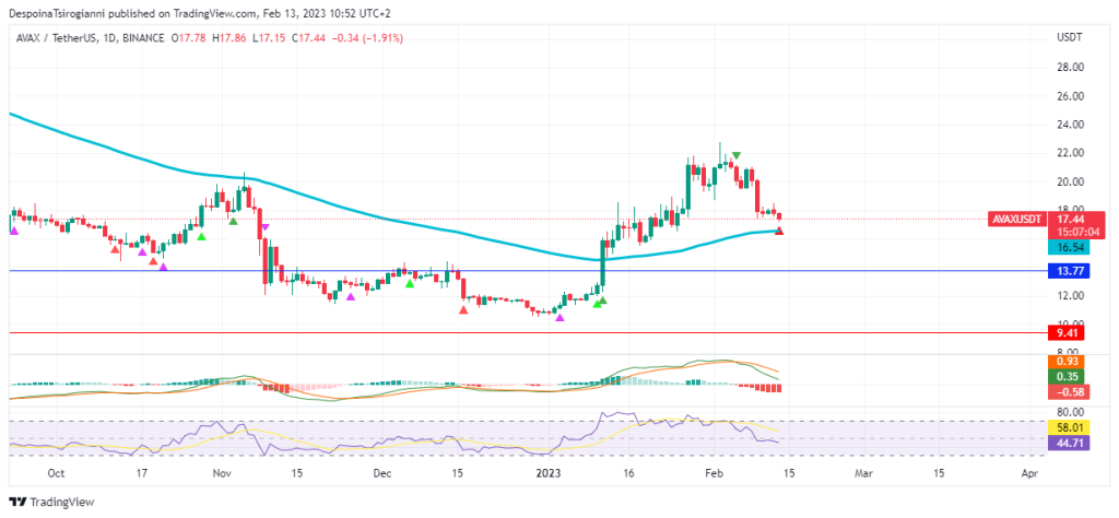 AVAX price analysis for 13 February 2023