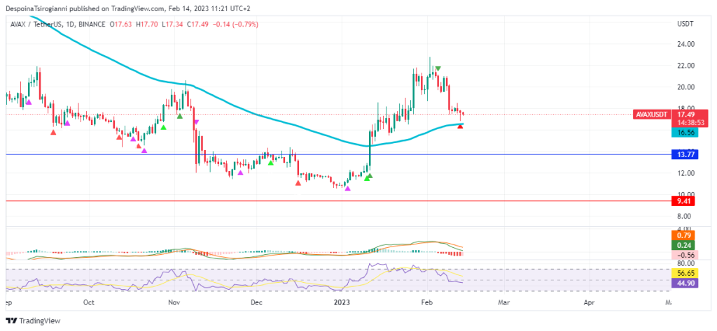 AVAX price analysis for 14 February 2023