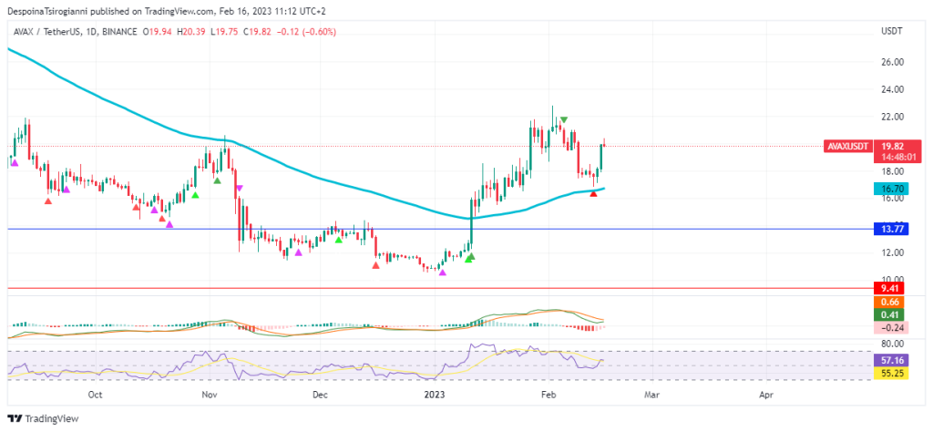 AVAX price analysis for 16 February 2023