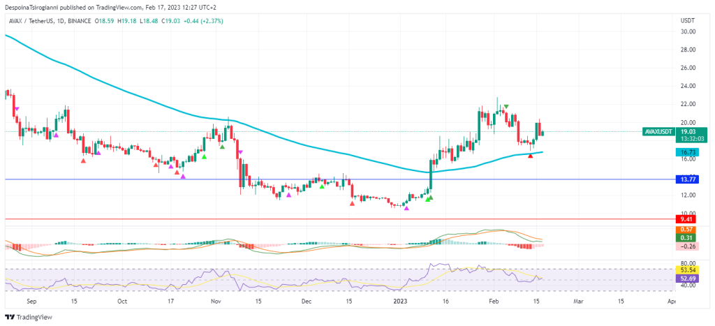 AVAX price analysis for 17 February 2023