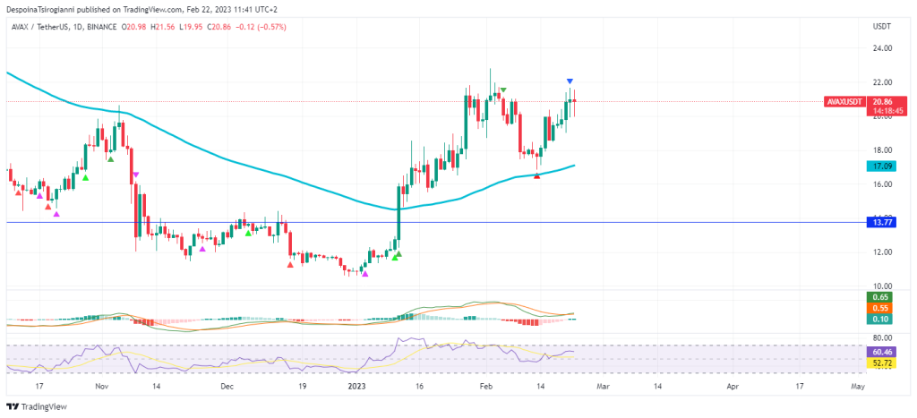 AVAX price analysis for 22 February 2023