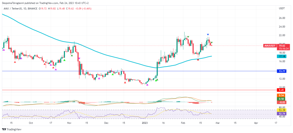 AVAX price analysis for 24 February 2023