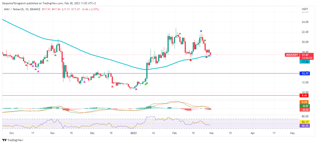 AVAX price analysis for 28 February 2023