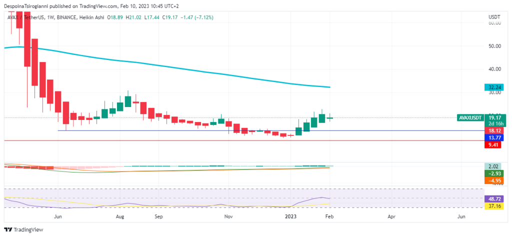 AVAX price analysis for 10 February 2023