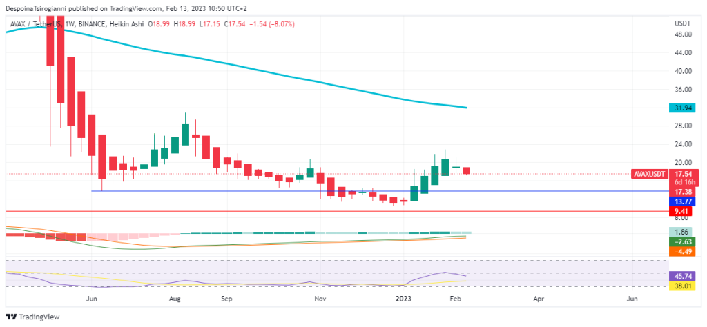AVAX price analysis for 13 February 2023