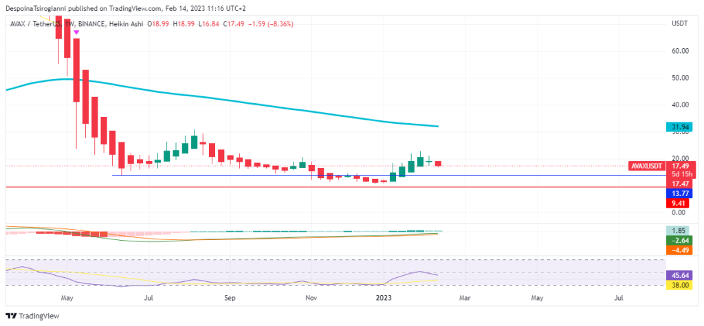 AVAX price analysis for 14 February 2023