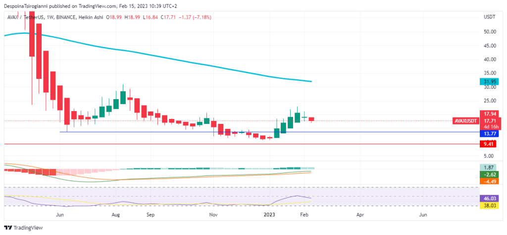 AVAX price analysis for 15 February 2023