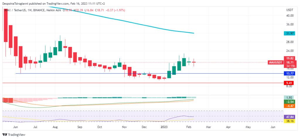 AVAX price analysis for 16 February 2023