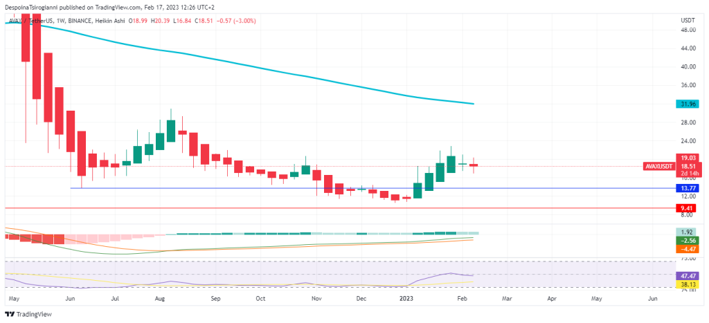 AVAX price analysis for 17 February 2023