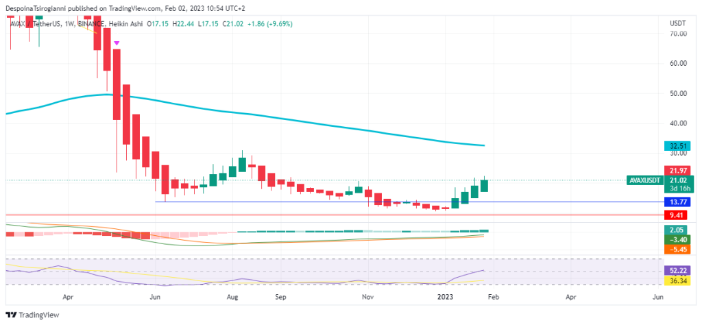 AVAX price analysis for 2 February 2023