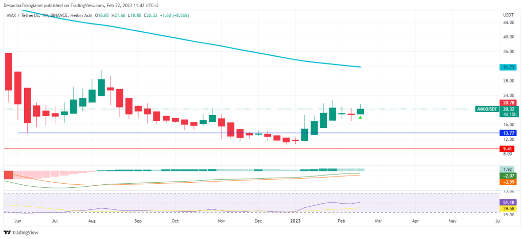 AVAX price analysis for 22 February 2023