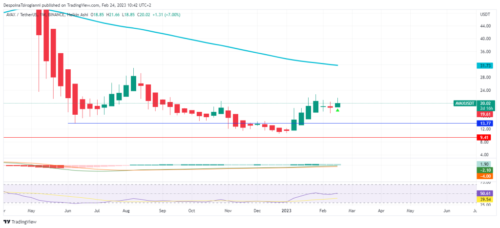 AVAX price analysis for 24 February 2023