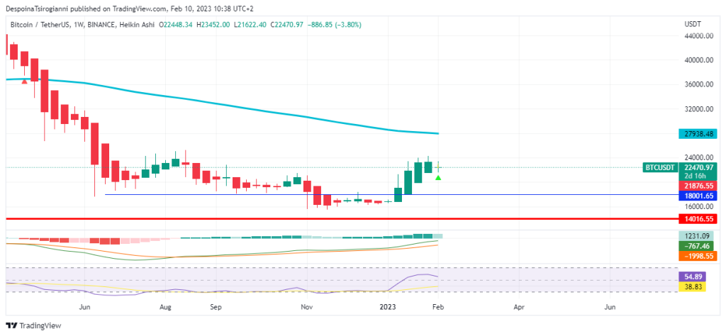 Bitcoin price analysis for 10 February 2023