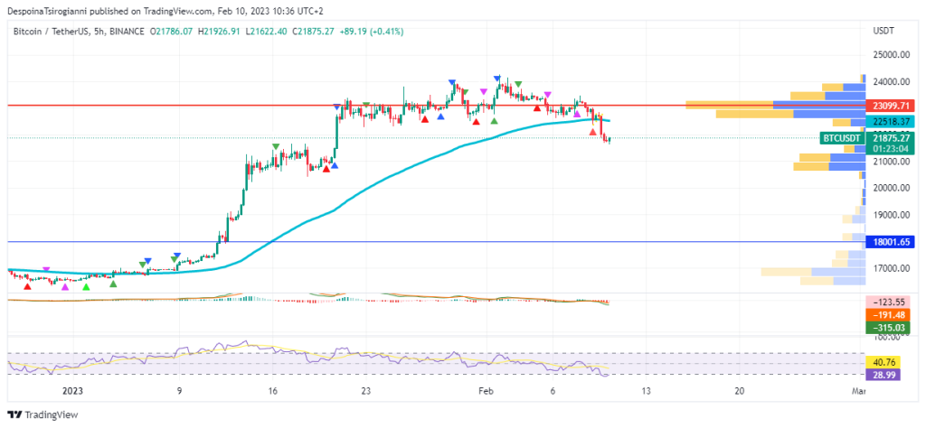 Bitcoin price analysis for 10 February 2023