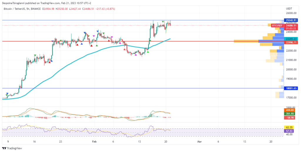 Bitcoin price analysis for 21 February 2023