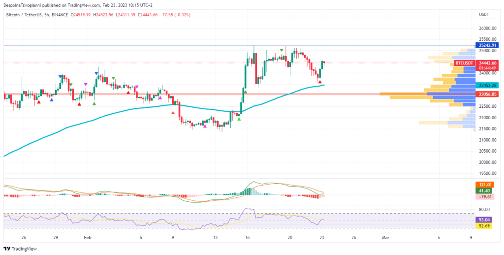 Bitcoin price analysis for 23 February 2023