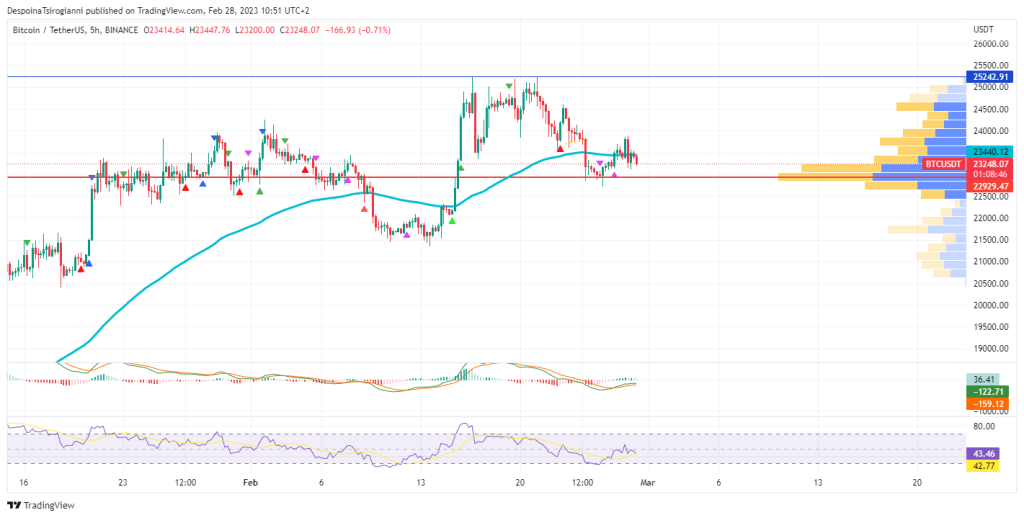 Bitcoin price analysis for 28 February 2023