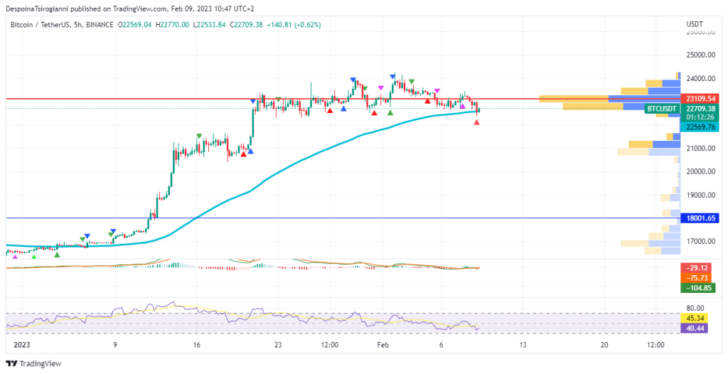 Bitcoin price analysis for 9 February 2023