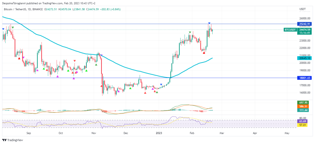 Bitcoin price analysis for 20 February 2023