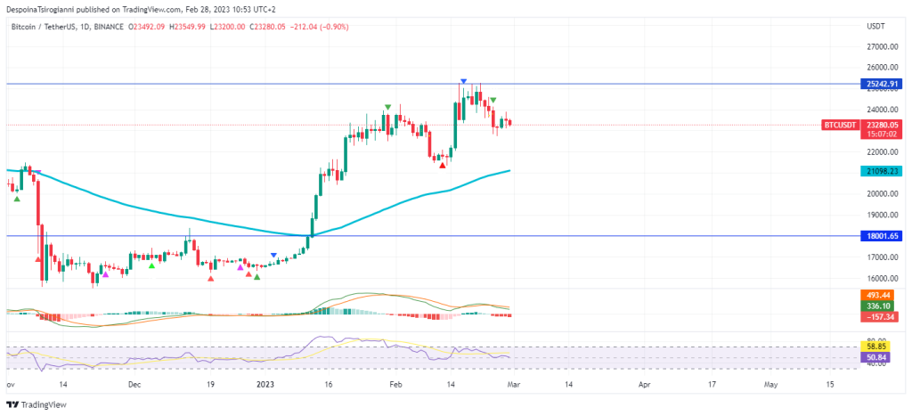Bitcoin price analysis for 28 February 2023