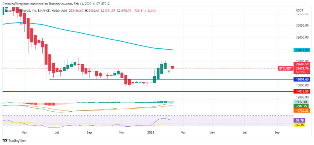 Bitcoin price analysis for 14 February 2023