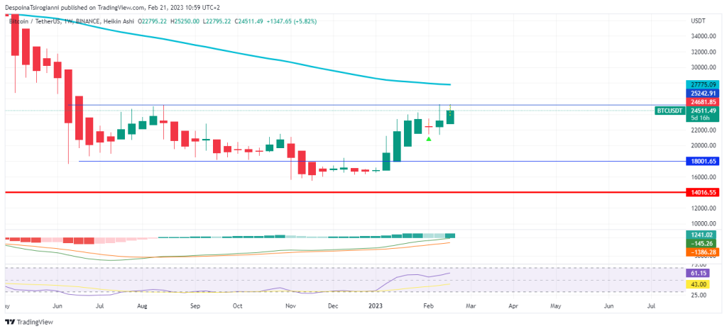 Bitcoin price analysis for 21 February 2023