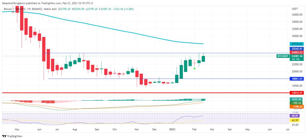 Bitcoin price analysis for 23 February 2023