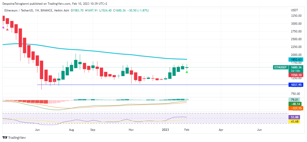 Ethereum price analysis for 10 February 2023