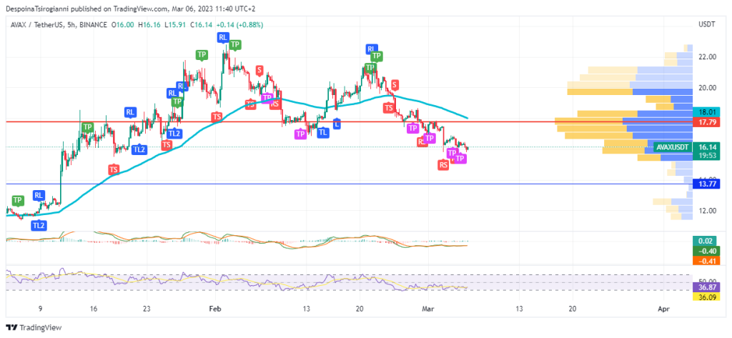 AVAX price analysis for 6 March 2023