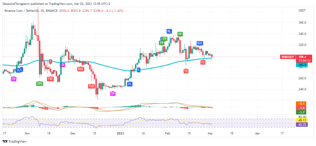 BNB price analysis for 2 March 2023