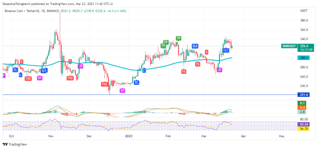 BNB price analysis for 23 March 2023