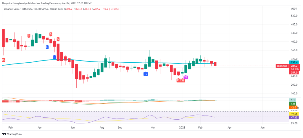 BNB price analysis for 7 March 2023