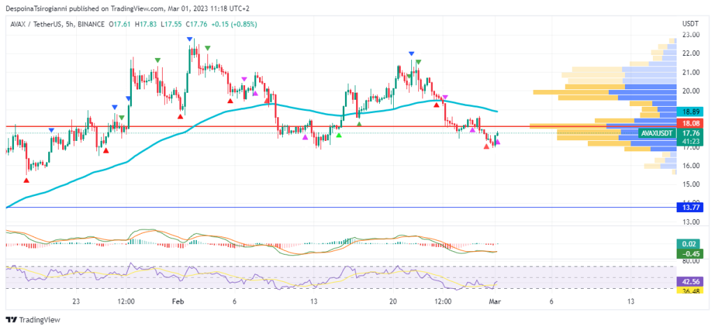 AVAX price analysis for 1 March 2023