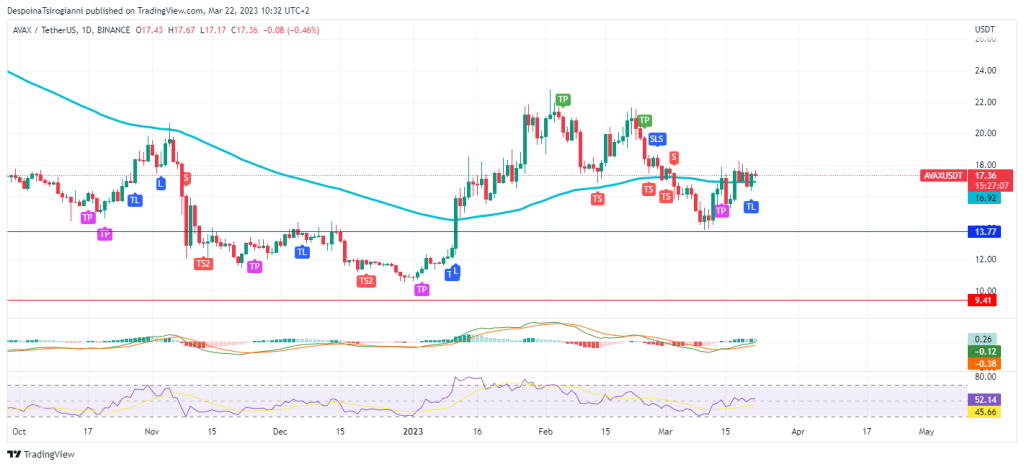 AVAX price analysis for 22 March 2023