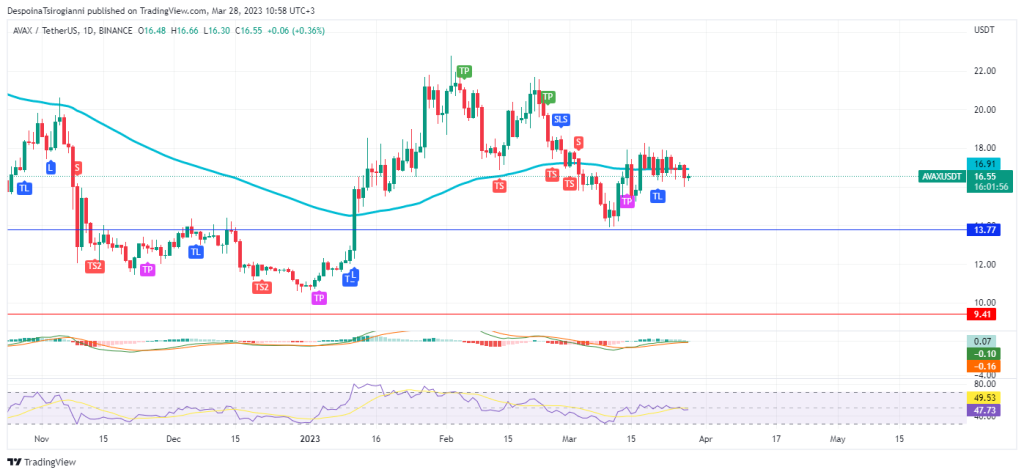 AVAX price analysis for 28 March 2023